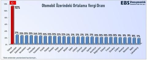 Türkiye Araç Başına Alınan %112 vergi İle En Yakın Ülkeyi Dörde Katladi