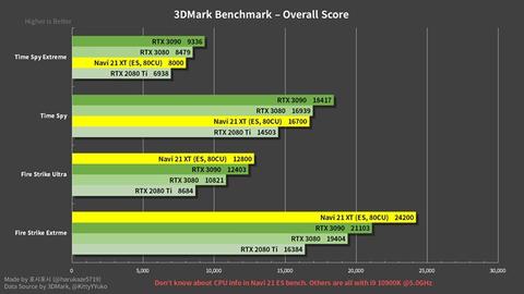 RX 6800 XT 3DMark’ta RTX 3080’in önünde