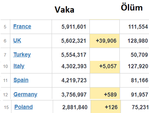 Türkiye'de pozitif vakalar son 10 günde 2 kat arttı