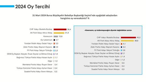 Aksoy arastirma Bursa yerel secim anketi - CHP önde