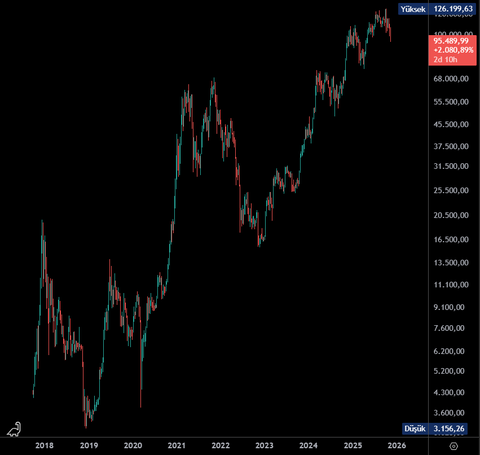 Bitcoin fiyatı neredeyse geçen yıla döndü, Trump piyasaya hiçbir şey katmadı
