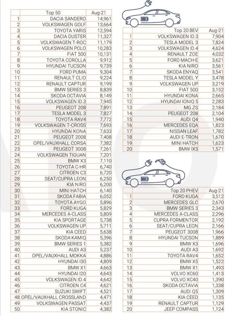 Avrupa'da elektrikli araç ve PHEV satışları ilk kez dizeli geride bıraktı