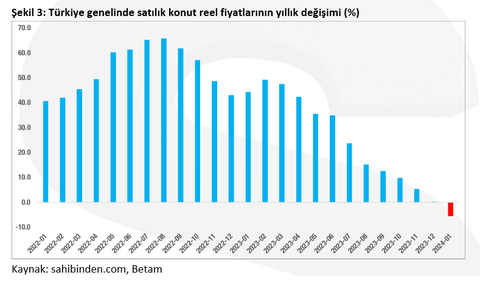 Konut fiyatlarında zirveden dönüş başladı (USD bazında)