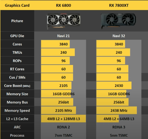 6800 den 7800xt ye terfi değer mi ?