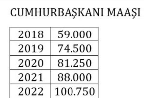 Erdoğan, kendi maaşına zam yaptı (%14 zamla 100.750 lira)