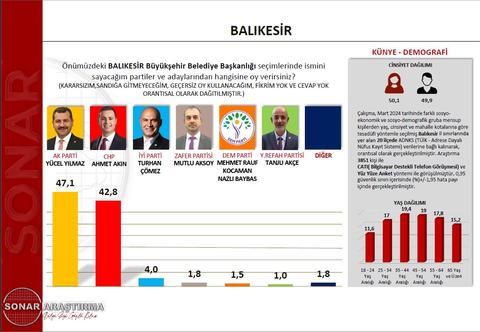 25 mart 2024 - Sonar Yerel Secim Anketleri