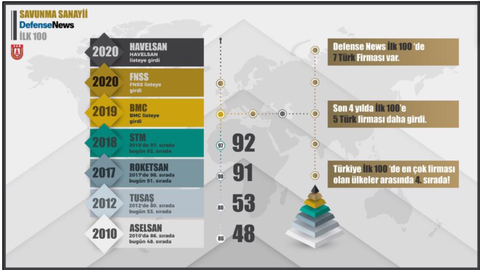 SAVUNMA SANAYİİ İLK 100’DE 7 TÜRK FİRMASI YER ALDI (konu açtım diye bazıları rahatsız oluyor)