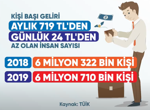 Yoksullaşmayı TÜİK Bile Gizleyemiyor !