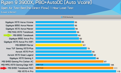 AMD Ryzen'a orta sınıfa büyük destek 'MSI MAG B550 Tomahawk inceleme'