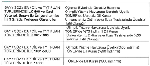 Üniversitelerin YKS 2023- 2024 Başarı Bursları
