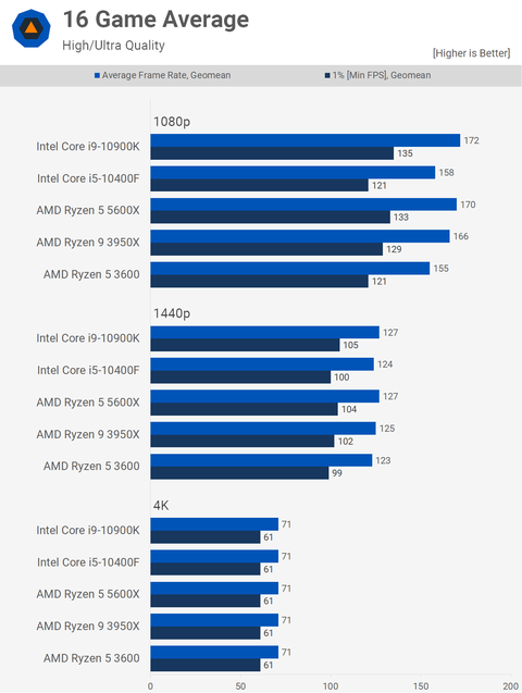 Ryzen 5 5600x ve RTX 3060 Ti Full HD performansı