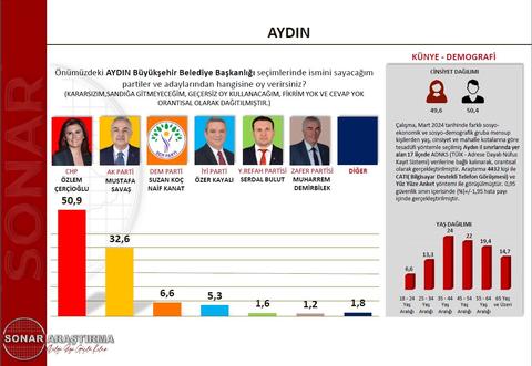 25 mart 2024 - Sonar Yerel Secim Anketleri