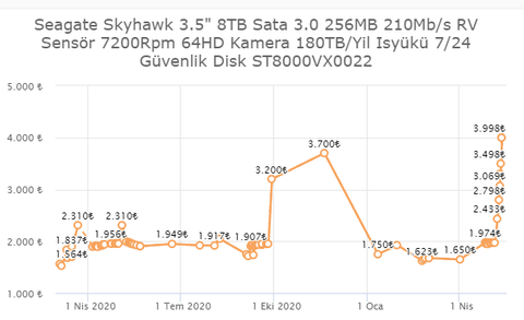 SSD / NVME M2 SSD / HDD STOK TAKİBİ ANA KONU