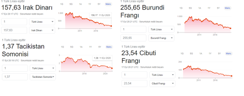 Türk lirası dünyanın en fakir ülkelerinde bile resmen eridi (ssli)