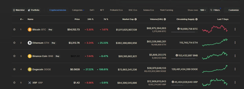 Dogecoin (DOGE) popüler kripto para borsası Gemini’de listelenecek