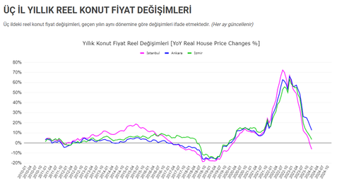 Konut fiyatlarında zirveden dönüş başladı (USD bazında)