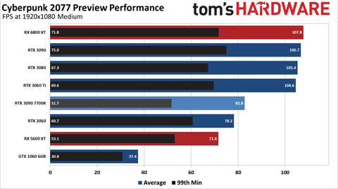 Cyberpunk 2077 GPU Performans Test