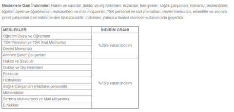 Mesleklere Kasko indirimleri nelerdir! %10 - %20 arası indirimli kasko hangi mesleklere sağlanıyor