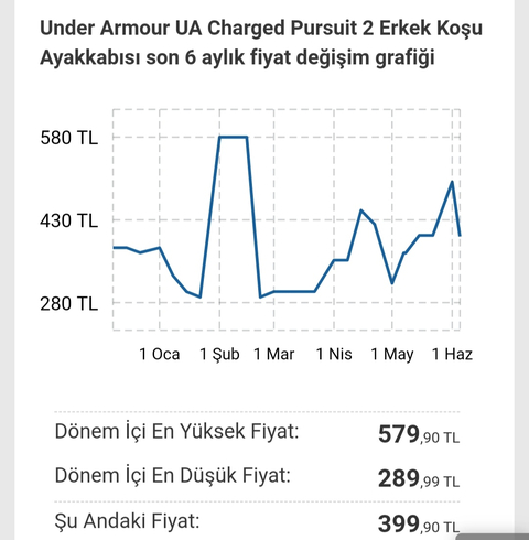 Under Armour - Koşu Ayakkabısı - Ua Charged Pursuit 2 199.90TL [Bitti]