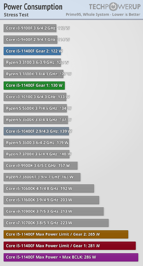 10600kf z490 vs 11400f b560