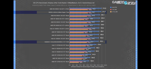 MEMORY TUNE 5600X VS 10600K İNANILMAZ SONUÇLAR 10900K YI FARKLA GEÇİYOR