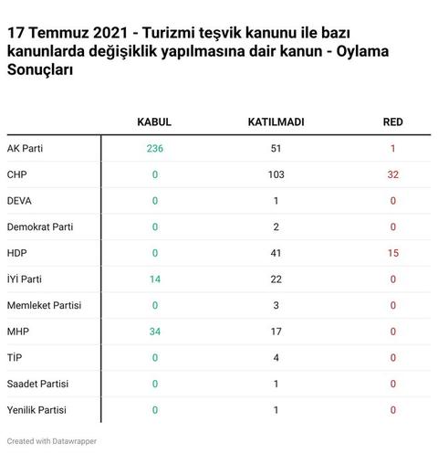 Ormanda yapılaşma yasasına İYİ Parti 'evet' demiş