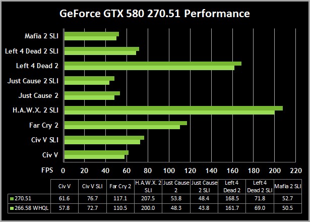 GeForce 270.51 performans güncellemesi
