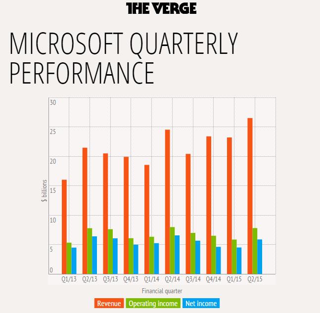 Microsoft 2015 ikinci mali yılı raporu