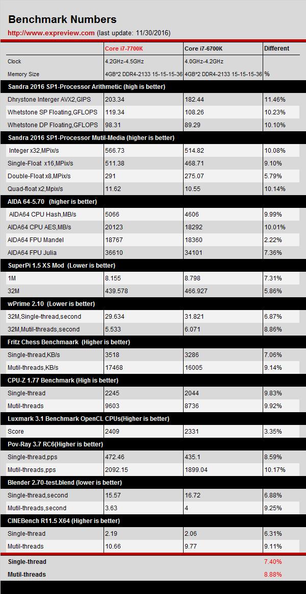 Kaby Lake S testler