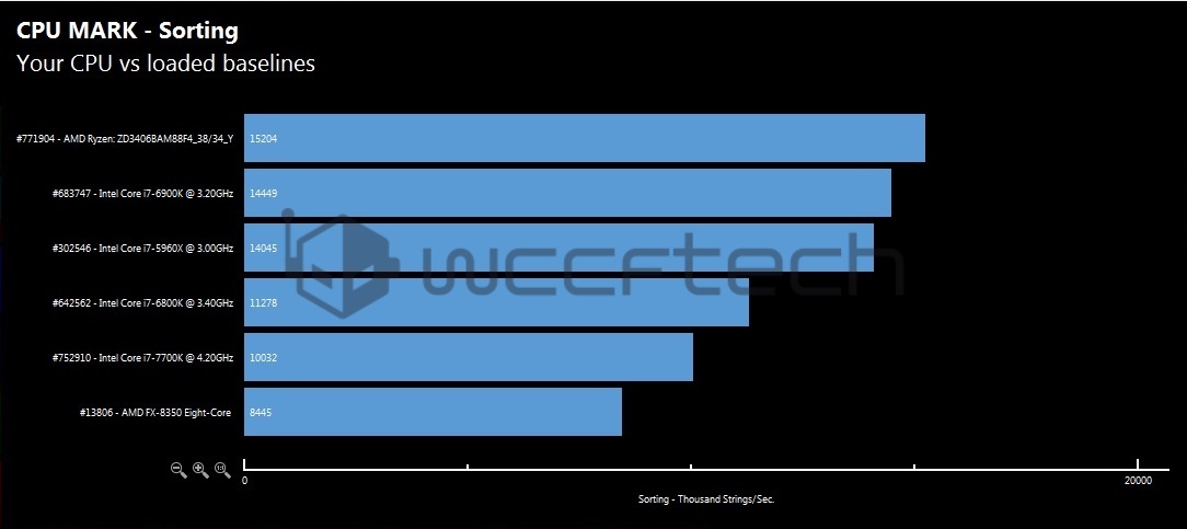 R7 1700X ile yapılan testlerde etkileyici sonuçlar elde edildi!