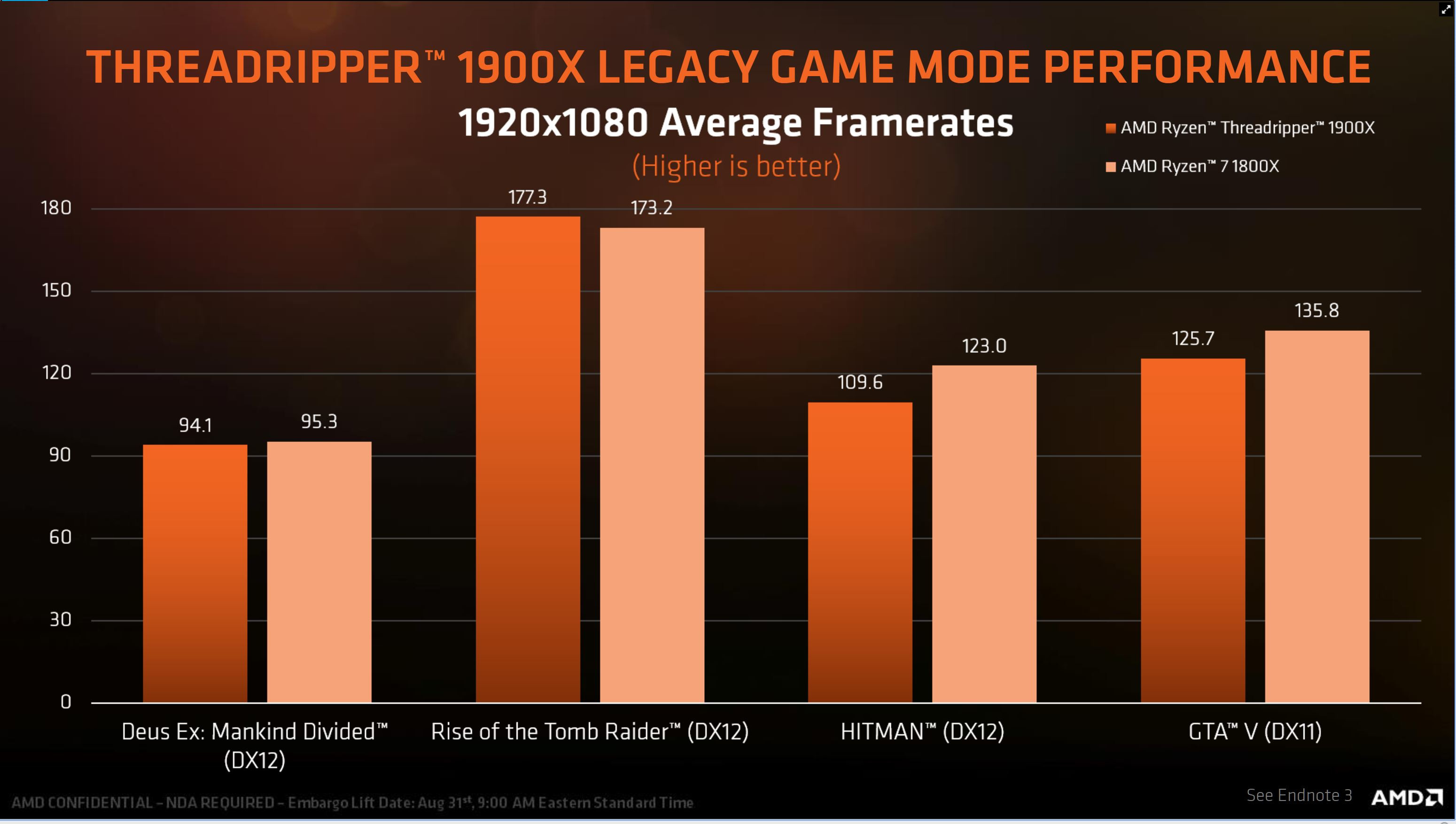 AMD, Ryzen Threadripper 1900X işlemcisini satışa sundu