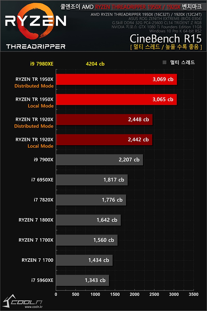 Intel Core i9-7980XE benchmark testine girdi: fiyatına değiyor mu?