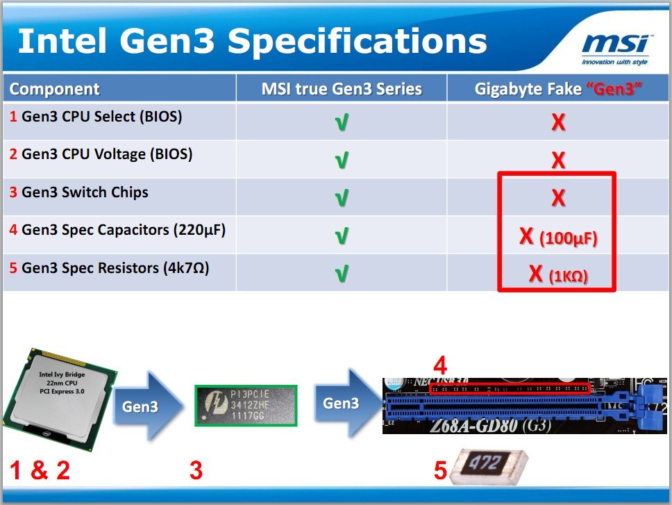 MSI vs. Gigabyte: PCI Express 3.0 iddiaları