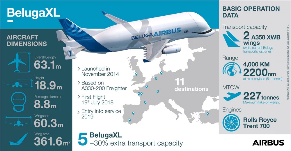 Airbus'ın uçan balinası BelugaXL, ilk uçuşunu başarıyla gerçekleştirdi