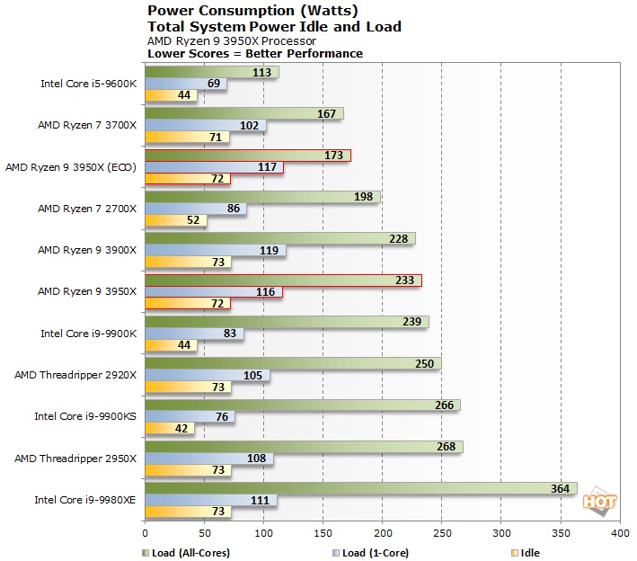 AMD’nin 32 çekirdekli yongası 140 watt TDP’ye düşürüldü: Halen Core i9-10980XE’den çok daha hızlı