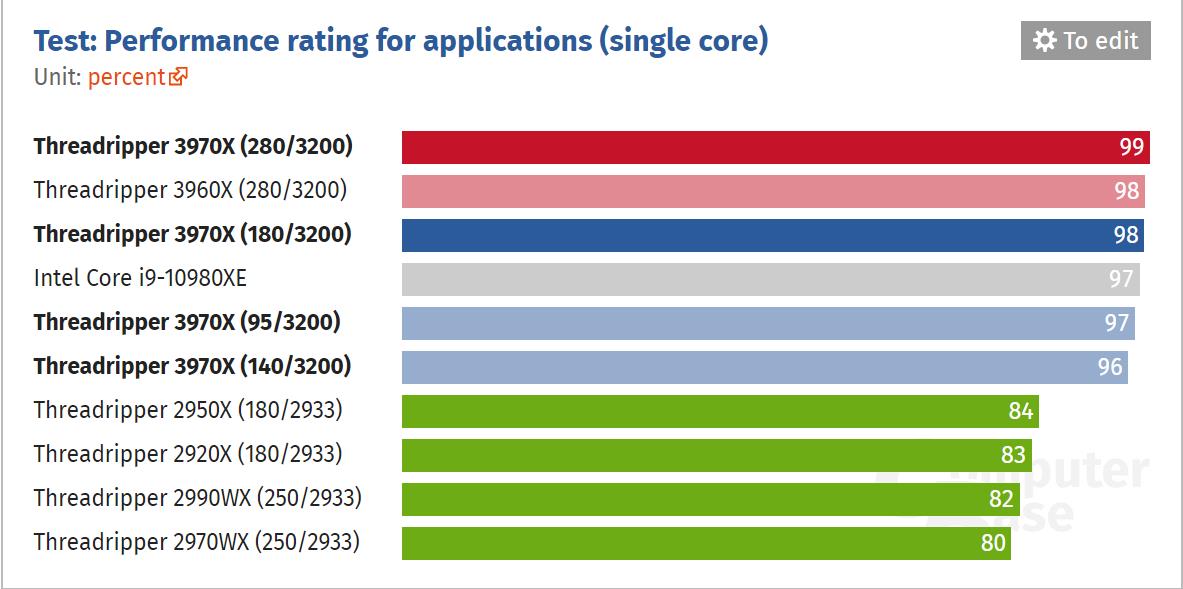 AMD’nin 32 çekirdekli yongası 140 watt TDP’ye düşürüldü: Halen Core i9-10980XE’den çok daha hızlı