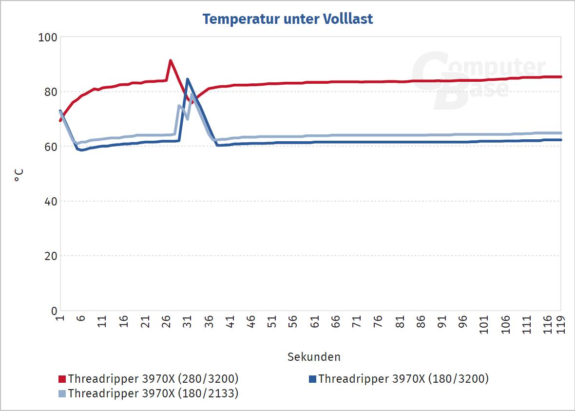AMD’nin 32 çekirdekli yongası 140 watt TDP’ye düşürüldü: Halen Core i9-10980XE’den çok daha hızlı