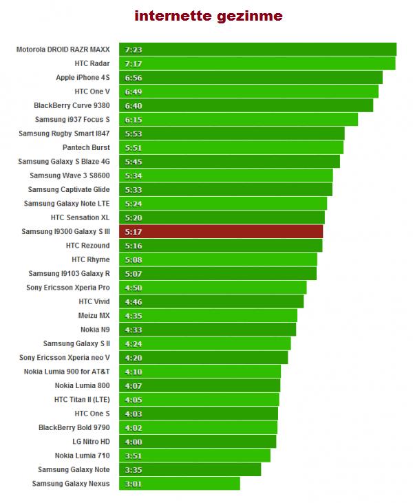 Galaxy S III kullanım süresi test sonuçları