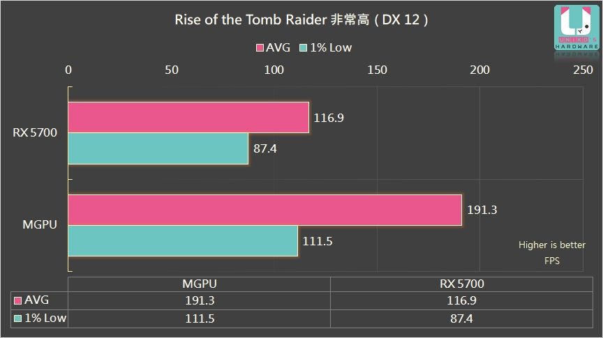 RX 5700 ve RX 5600 XT çoklu GPU modunda çalıştırıldı: %70 performans artışı