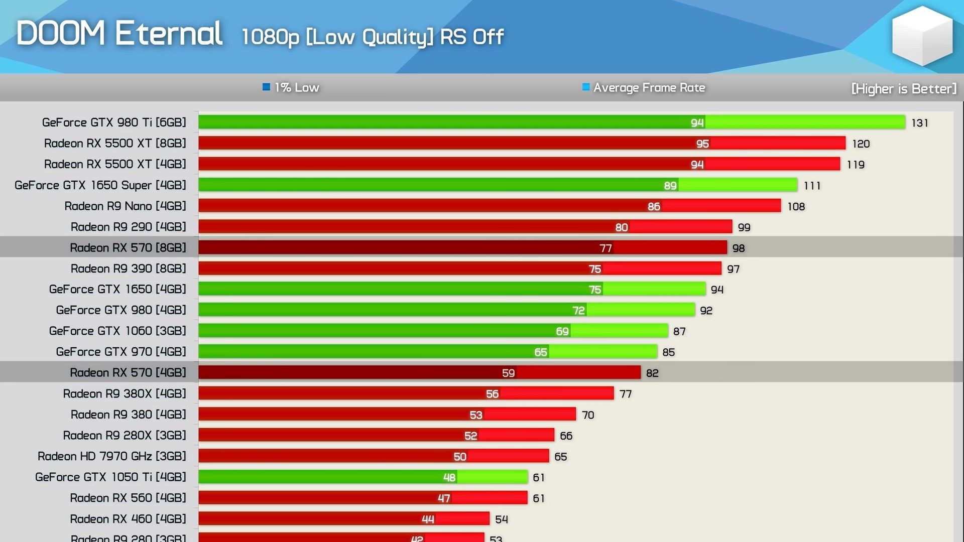 AMD Fine Wine gerçekten işe yarıyor mu? Doom Eternal testinde HD 7970 GTX 680’den %124 hızlı