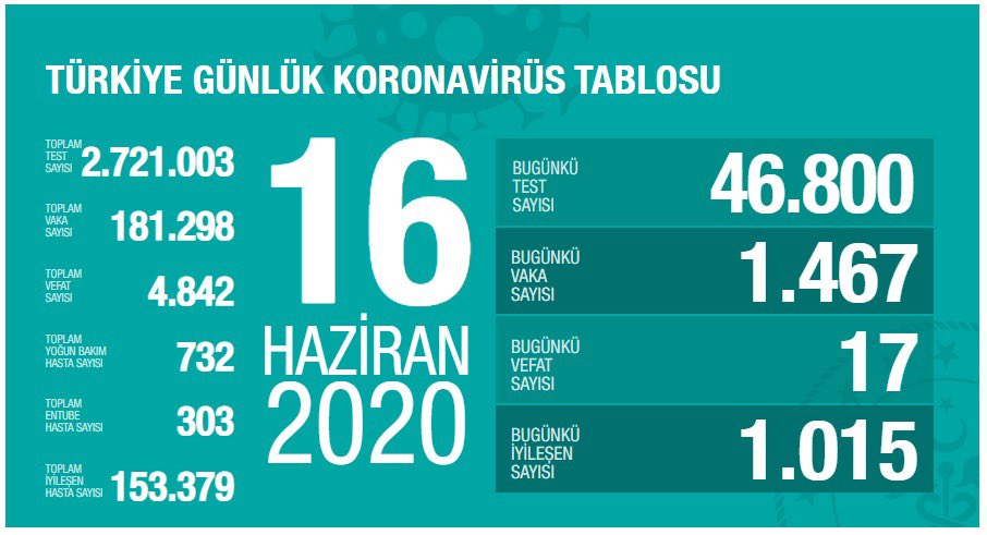 Koronavirüs vaka ve ölü sayıları