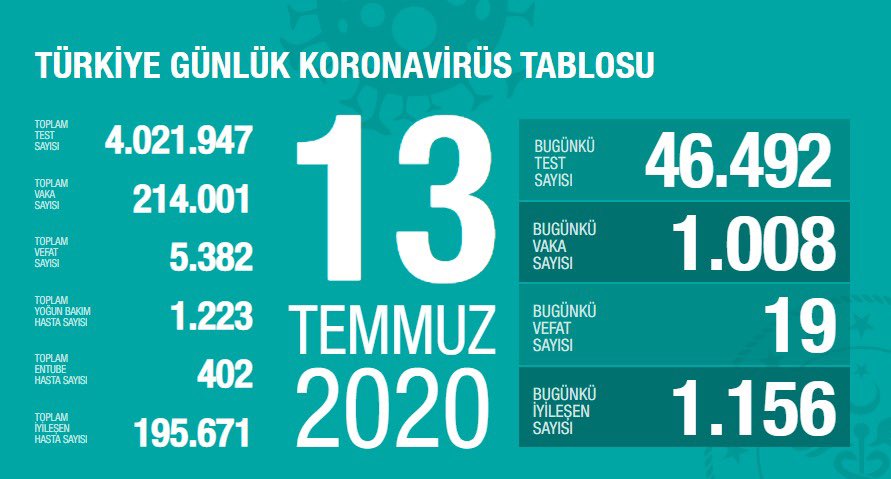 Koronavirüs vaka ve ölü sayıları