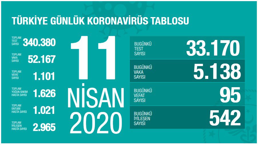 Koronavirüs vaka ve ölü sayıları