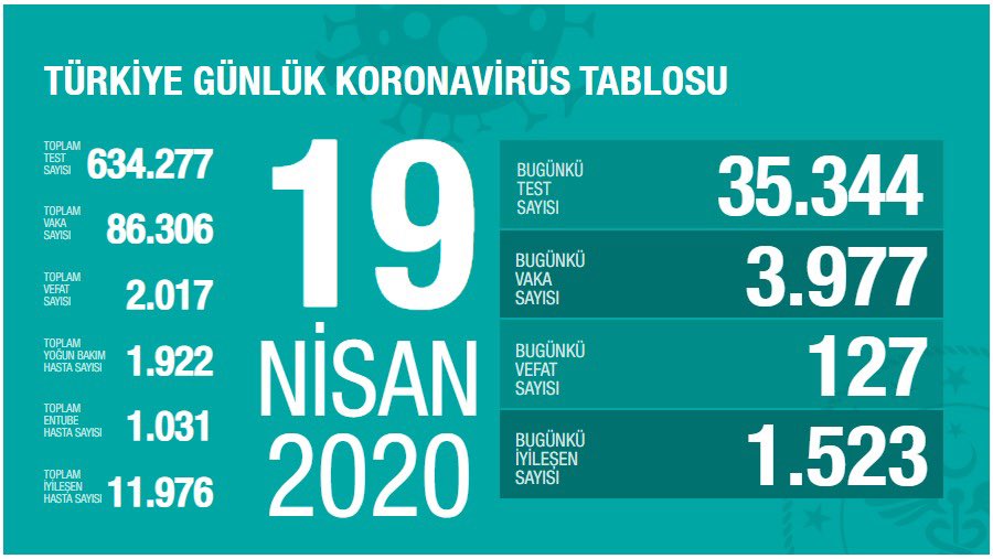 Koronavirüs vaka ve ölü sayıları