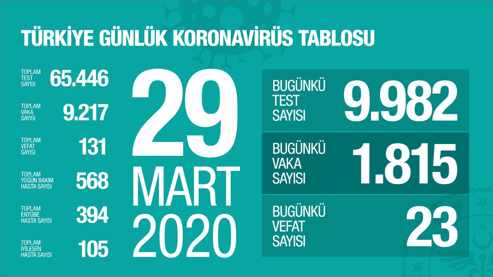 Koronavirüs vaka ve ölü sayıları