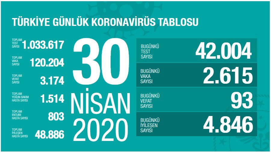 Koronavirüs vaka ve ölü sayıları