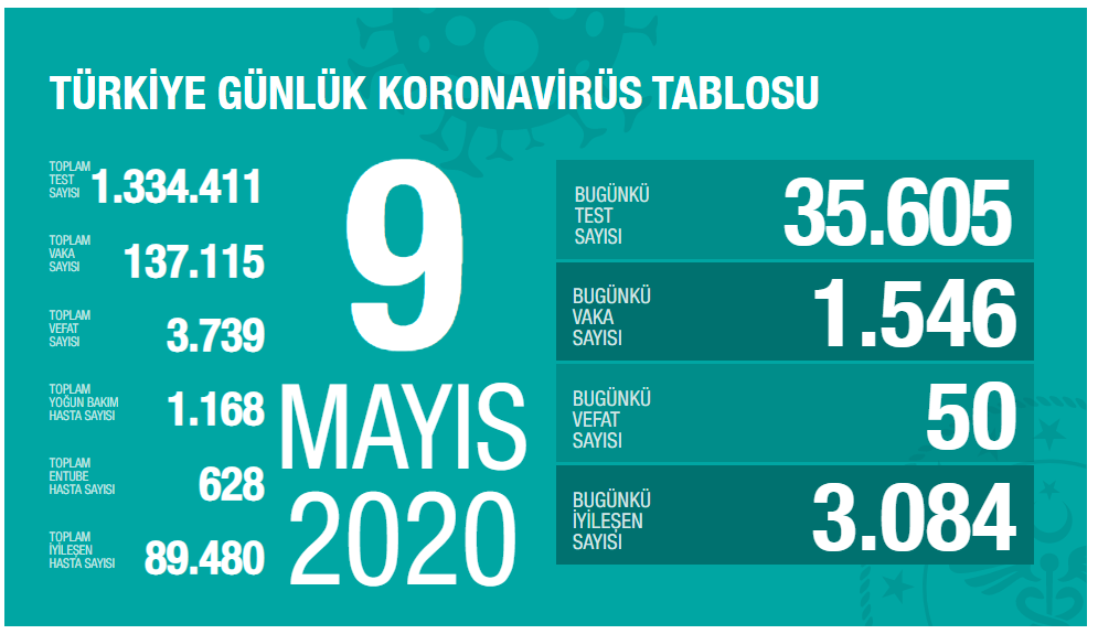 Koronavirüs vaka ve ölü sayıları