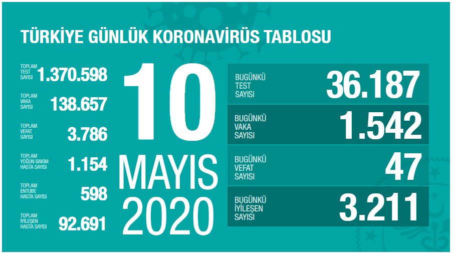 Koronavirüs vaka ve ölü sayıları