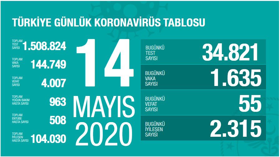 Koronavirüs vaka ve ölü sayıları