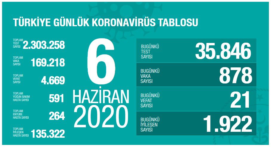 Koronavirüs vaka ve ölü sayıları